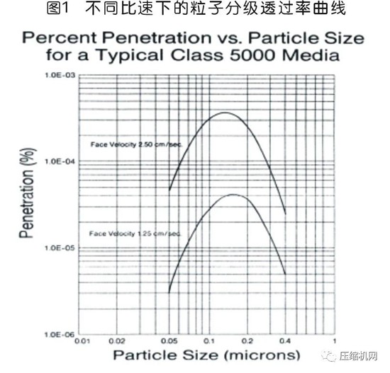 國內(nèi)外壓縮空氣凈化技術(shù)發(fā)展探討