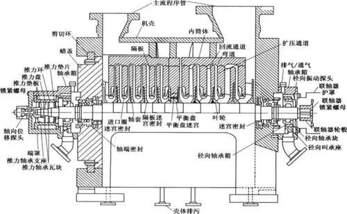 離心式壓縮機(jī)